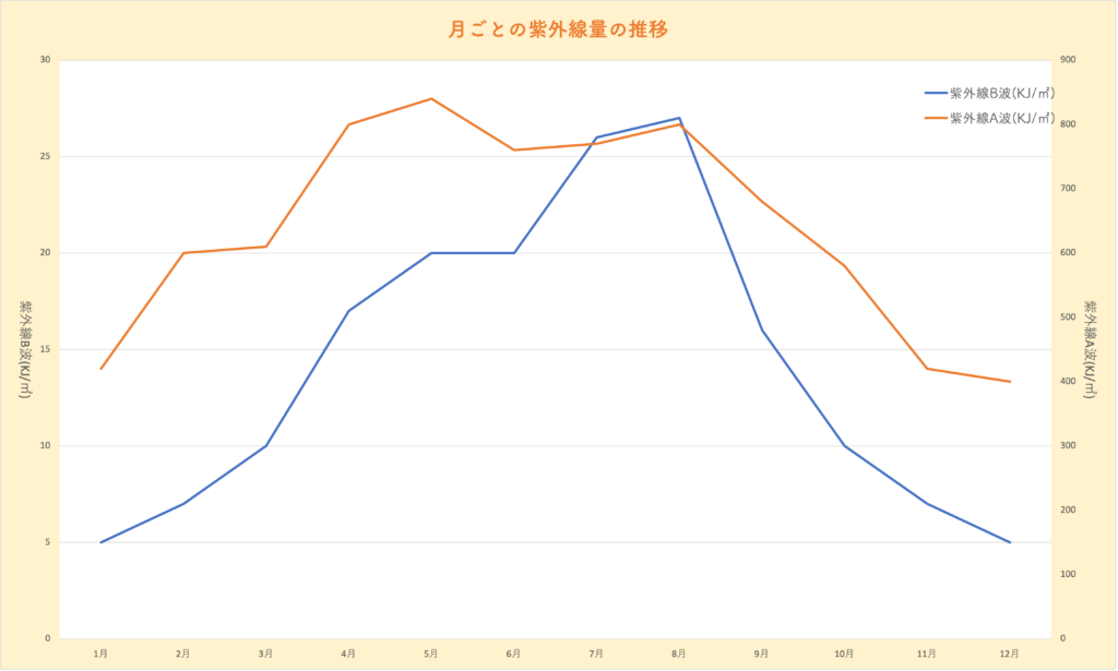 紫外線量のグラフ