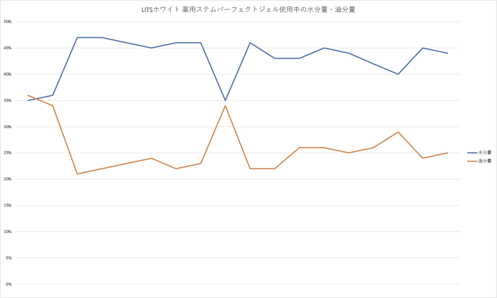 LITSホワイト 薬用ステムパーフェクトジェルの水分量・油分量の変化のイメージ