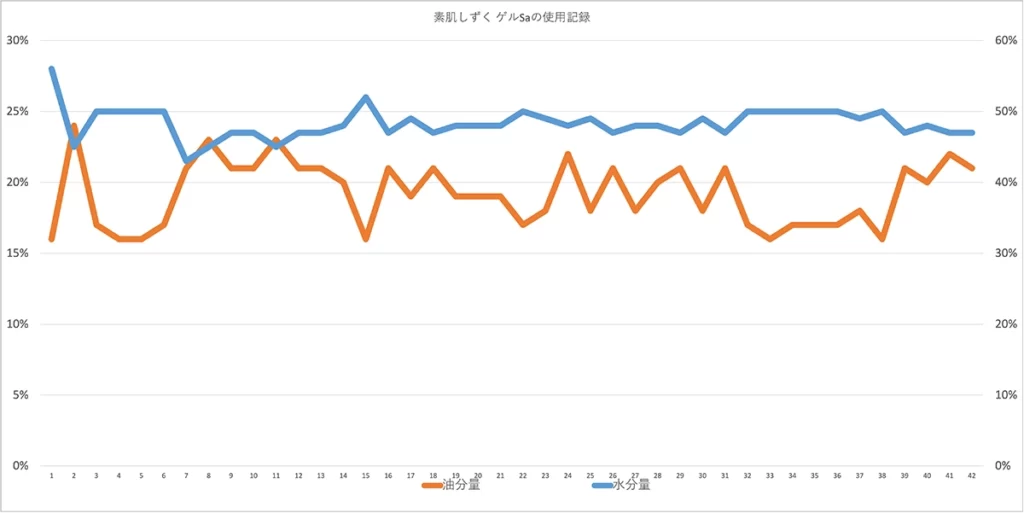 素肌しずく ゲルSaの油分量と水分量のグラフ